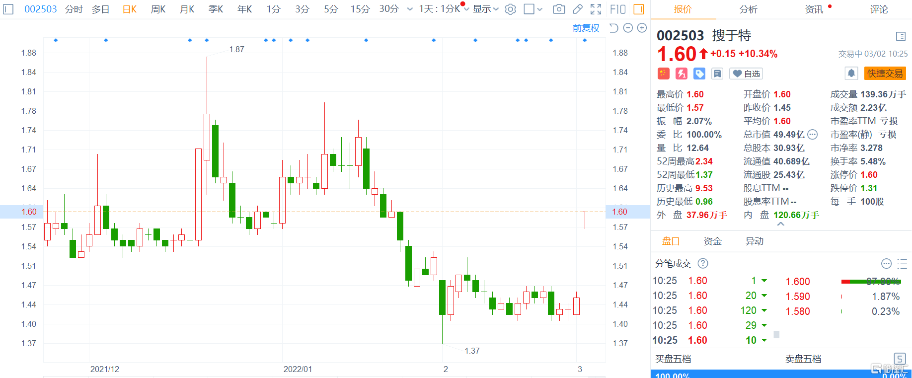 a股异动|搜于特(002503.