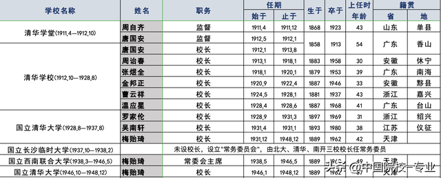 清华大学历任校长图片