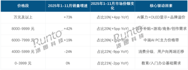2025国内高端笔记本爆发！万元机销量增速超70% 均价升至6704元