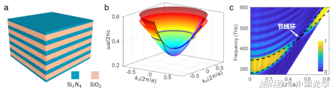 light | 一维光子晶体中的三维拓扑态