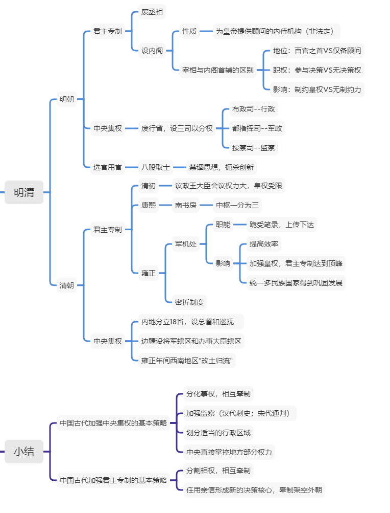 明清时期的知识框架图图片