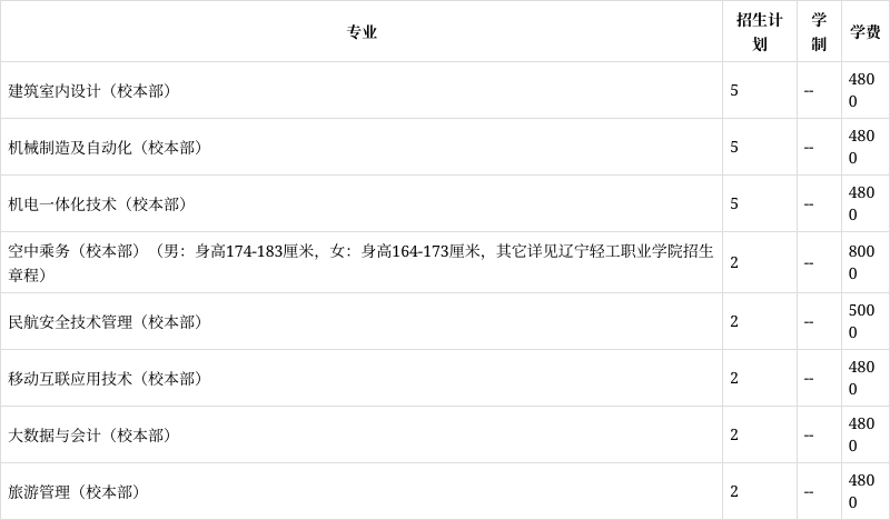 辽宁轻工职业学院2023年在内蒙古各专业招生人数(2024填报参考)