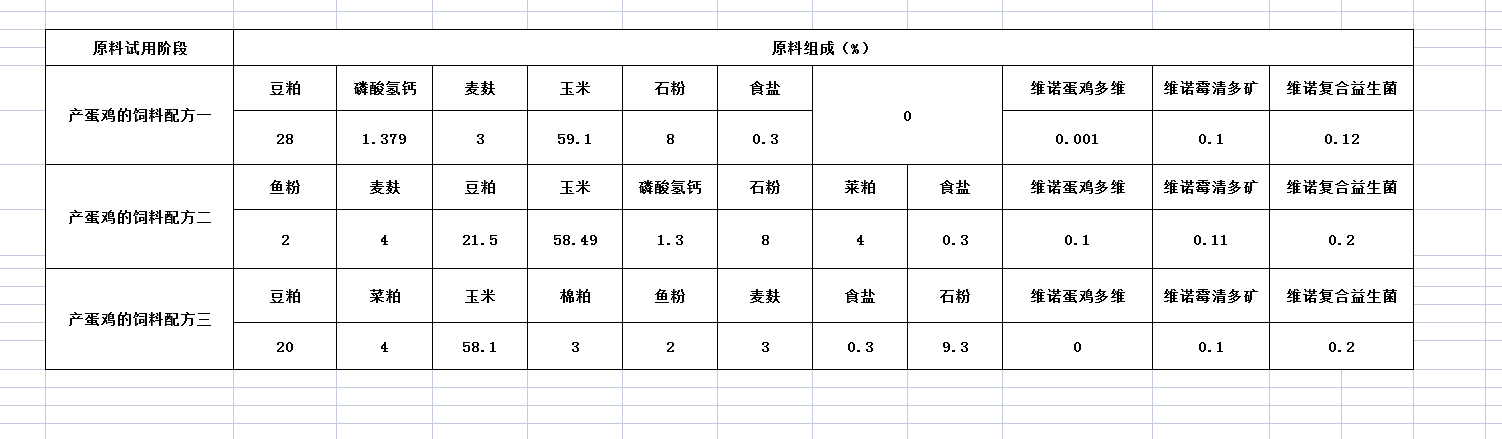养蛋鸡的饲料配比多少?蛋鸡饲料配方表配料详细比例