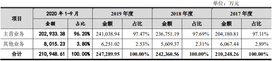 「ipo价值观」华为需求放缓加之原材料涨价,五株科技营收增势或难为继