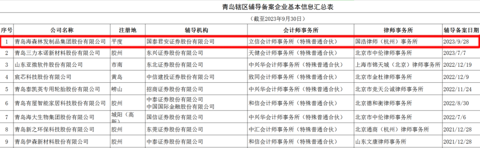 青岛这家做高端假发的企业启动上市辅导