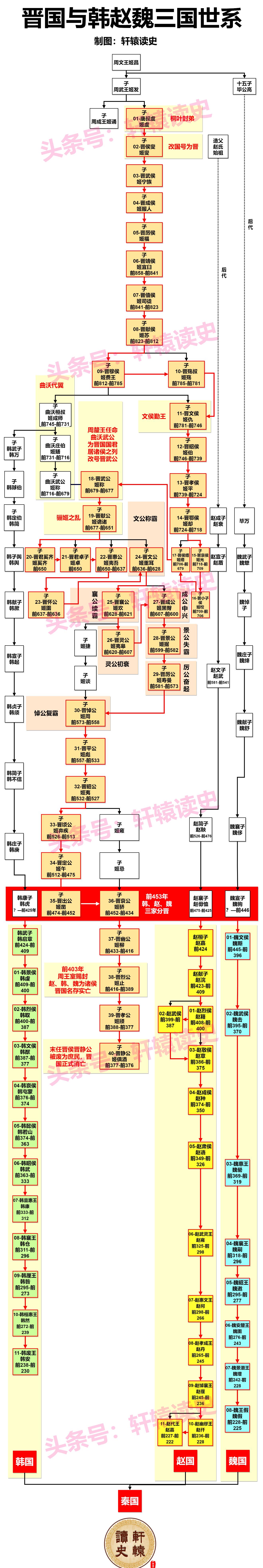 一张图了解晋国与韩赵魏三国国君关系及世系传承 三家分晋,开启了