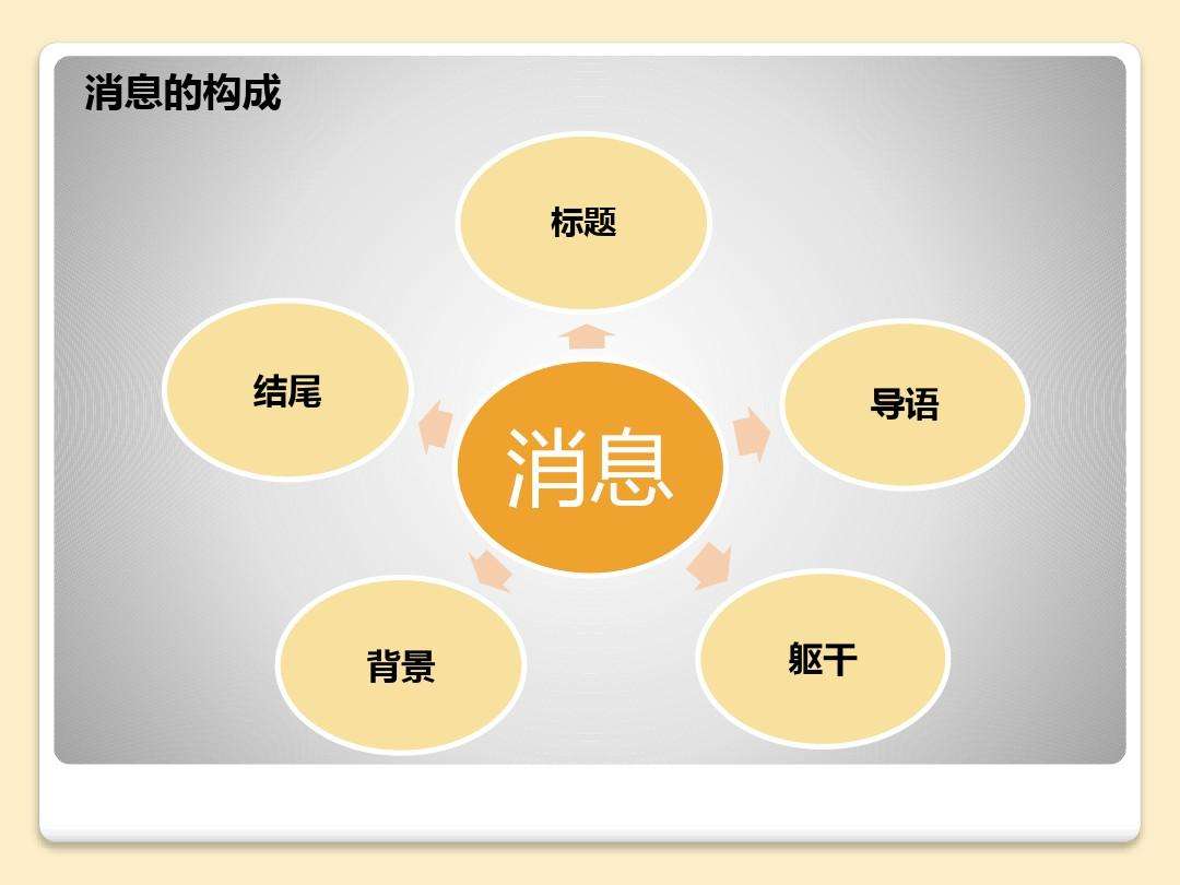 消息结构的五个部分