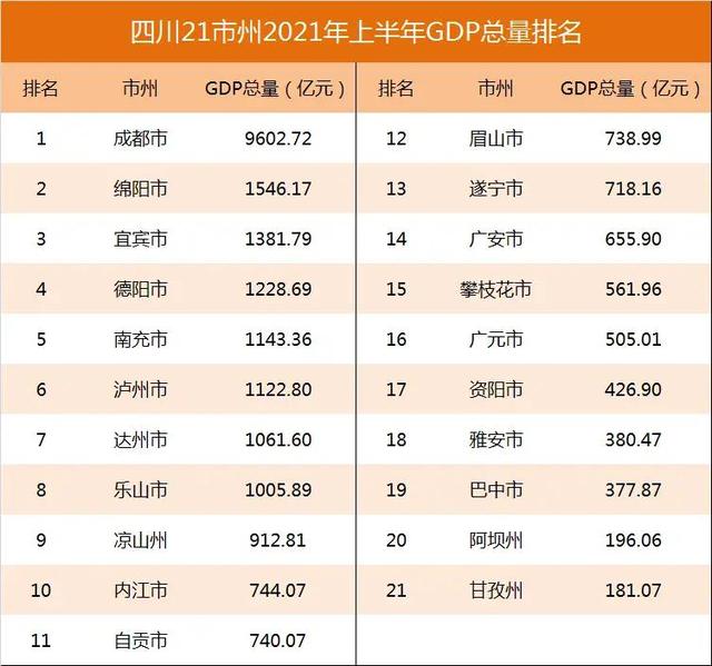 四川省21市州上半年gdp排名,成都一骑绝尘