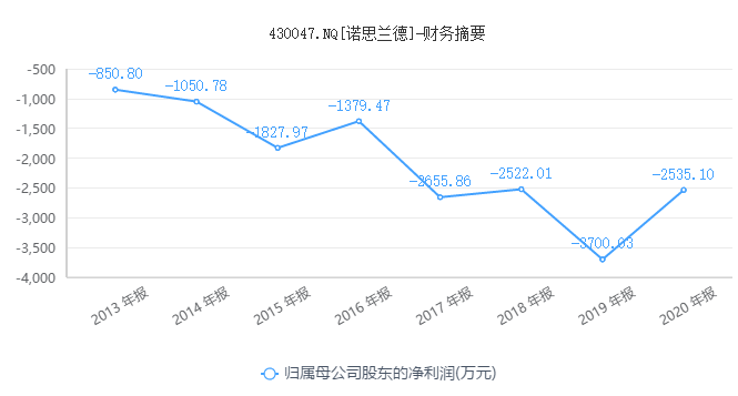 精选层扫描丨营收不稳定,诺思兰德连亏八年,新药研发何时完成?