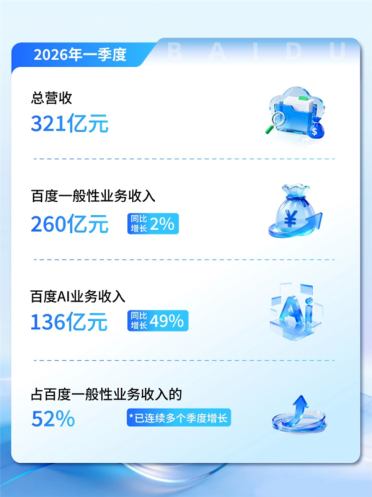 百度Q1营收321亿 AI收入占比首破52% 李彦宏坚定看好