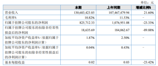 三英新材2021年净利82.57万同比下滑23.33 原材料涨价