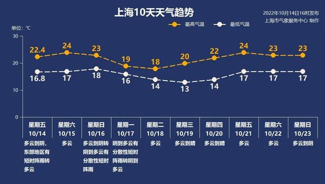 冷空气台风接下来几天申城天气如何