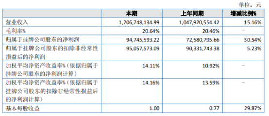 唐山华熠2021年净利9474.56万同比增长30.