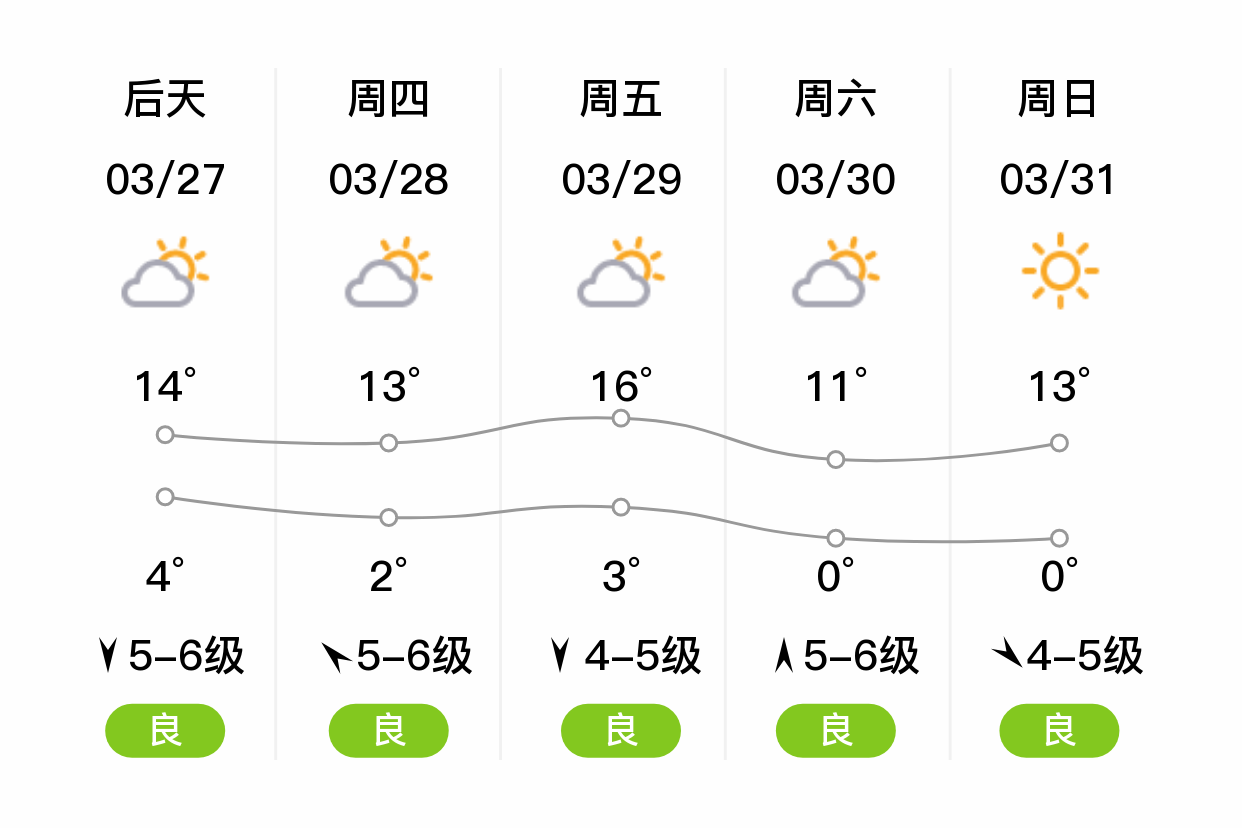 「大连瓦房店」明日(3/26),晴,0~14℃,南风4~5级,空气质量良