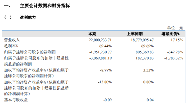 宏安翔2021年亏损195.12万同比由盈转亏 销售费用较上期减少