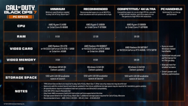 《使命召唤：黑色行动7》推荐配置公布：i5-6600+GTX 970就能玩！