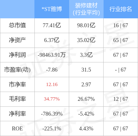 *st雅博3月21日主力资金净卖出4256.64万元