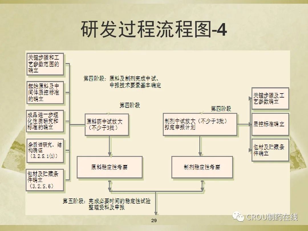 化学仿制药研发流程(34页ppt)