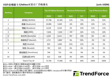Q1全球前十IC设计厂商：英伟达独占超50%份额称王！豪威第九