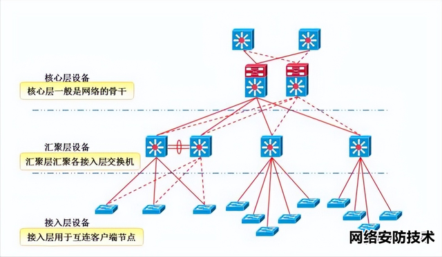网络层次架构:核心层,汇聚层,接入层