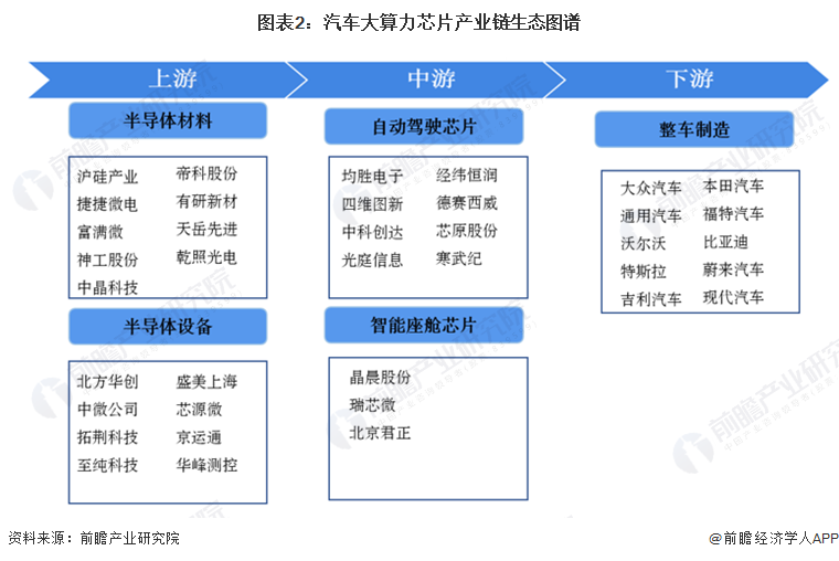 「乾貨」汽車大算力芯片產業鏈全景梳理及區域熱力地圖