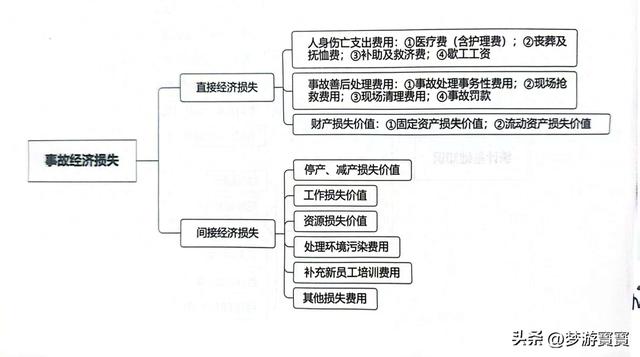 直接经济损失范围人身伤亡后所支出的费用医疗费用