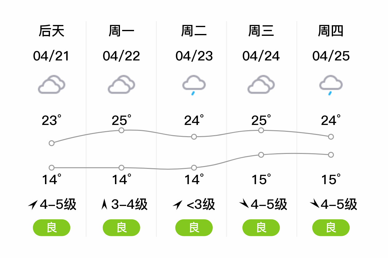 「湖州安吉」明日(4/20),多云,15~21℃,西北风5~6级,空气质量优