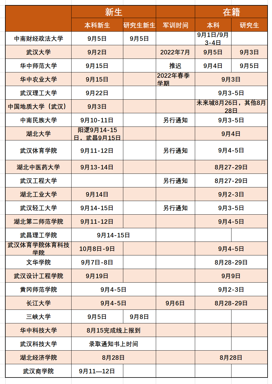 湖北51所高校开学时间公布,有的军训时间推迟到明年7月