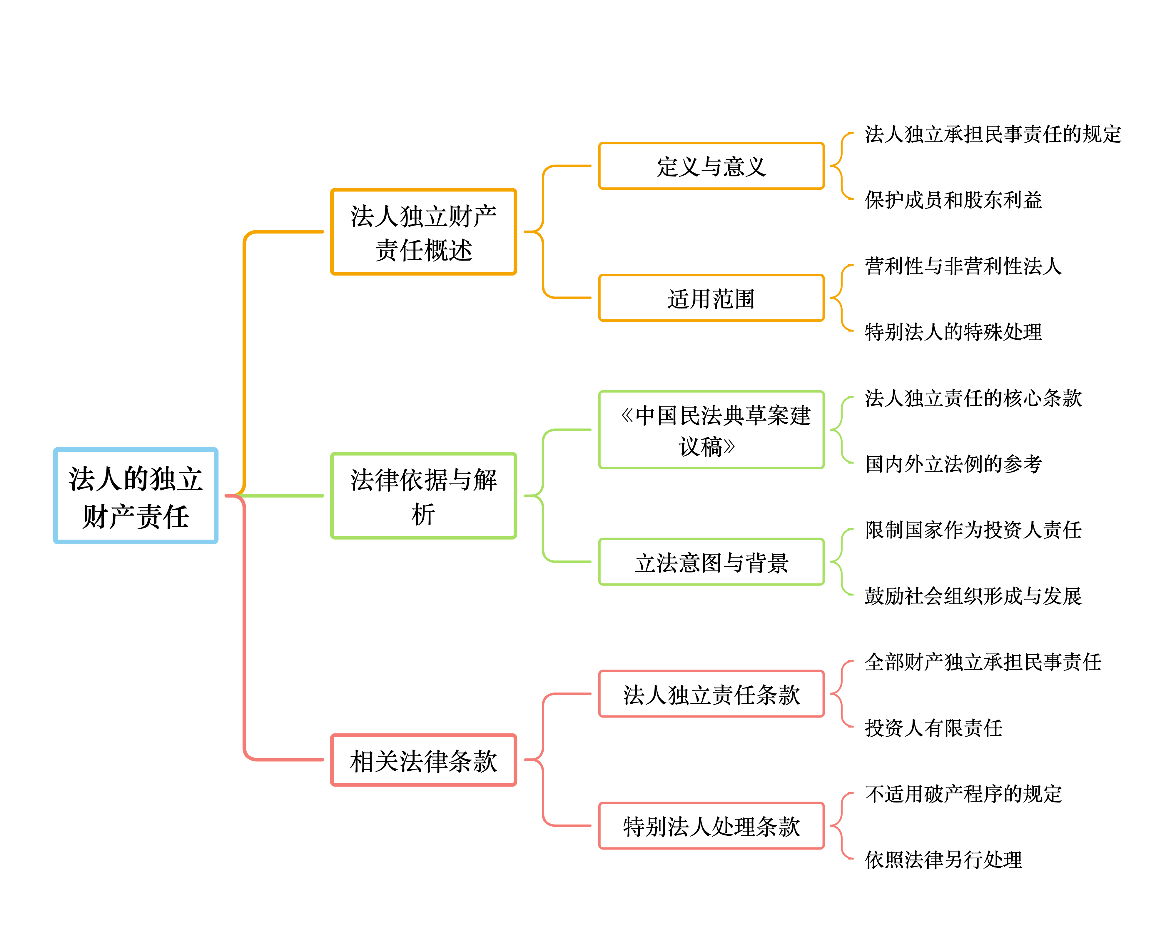 权重划分的依据=权重划分的依据包括