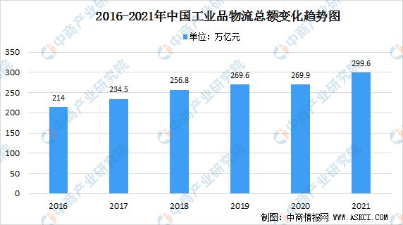 2021年中国物流业运行情况分析及2022年展望