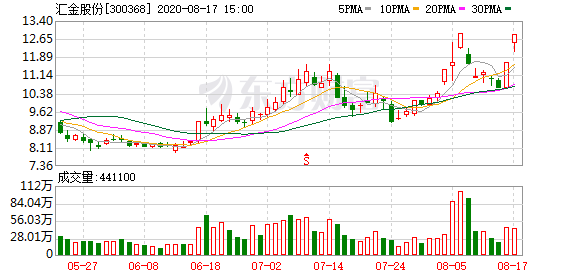 汇金股份:现有主营业务中并未涉及数字货币相关内容
