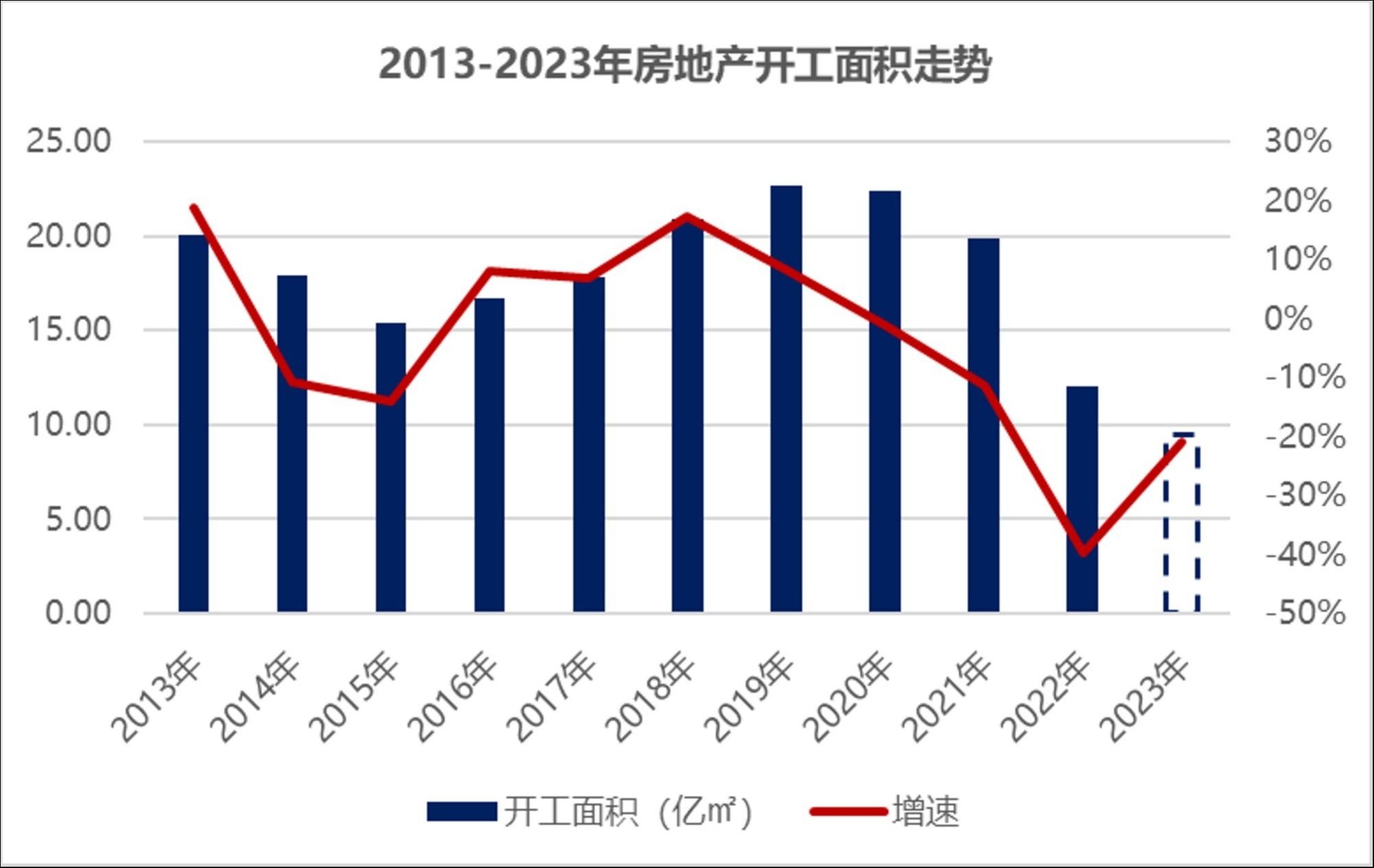 数据来源：国家统计局，钛媒体APP制图