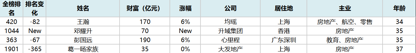 2021胡潤百富榜:均瑤王瀚,升域鄧耀升,心裡程彭國遠,大發葛一暘成最