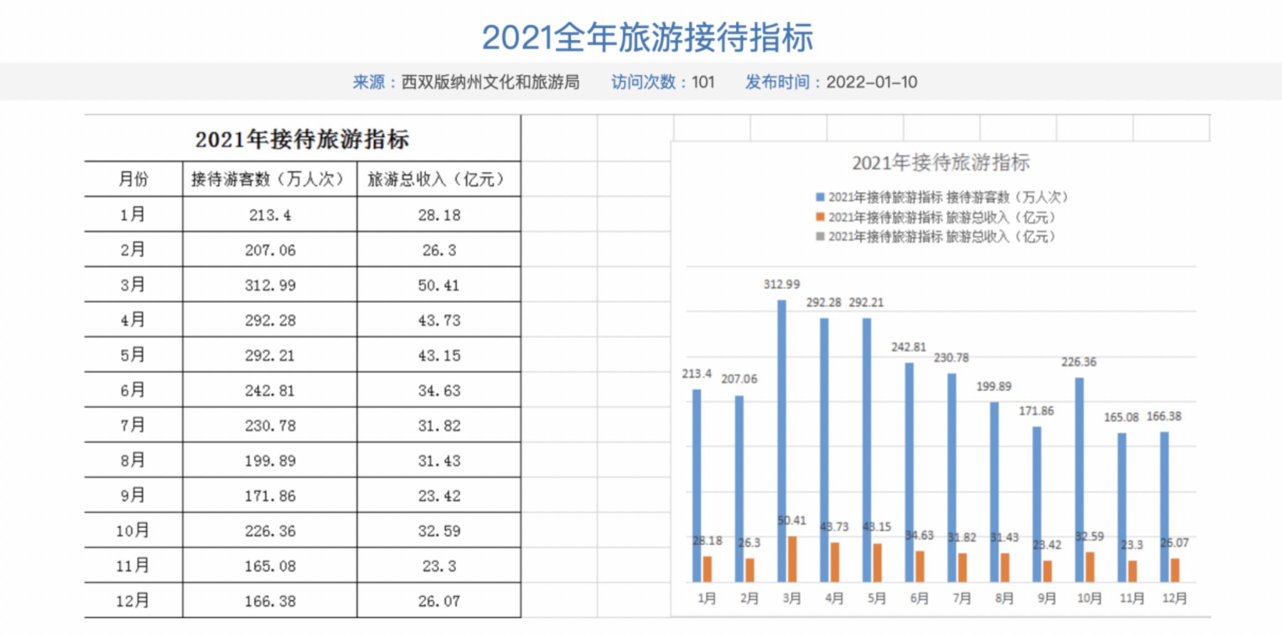 卫生事件下西双版纳的旅游业新春特辑