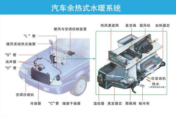 汽车空调暖风系统的组成和工作原理是什么?