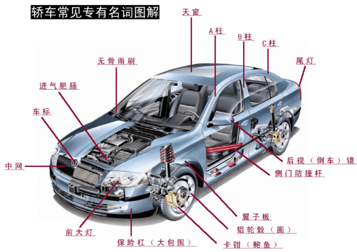 汽车各个部位名称