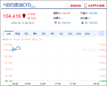 刚刚！国际油价飙涨8% 黄金跌破4700美元