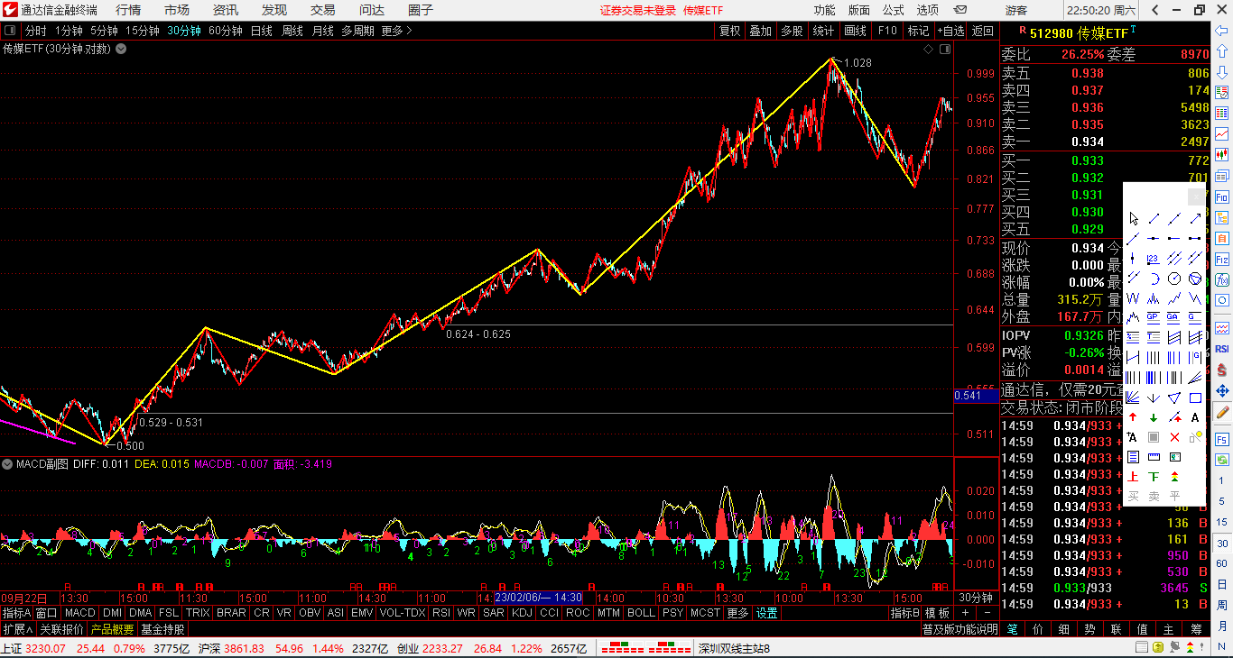 食品飲料etf,科創50etf,傳媒etf,稀土etf纏論走勢分析29