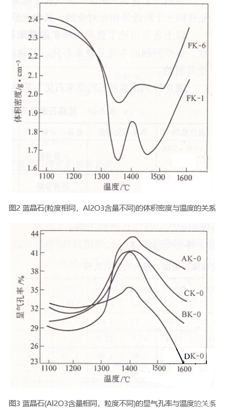 蓝晶石精矿煅烧过程中体积密度和显气孔率的变化