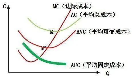 为何边际成本曲线向右上方倾斜,何谓边际收益递减