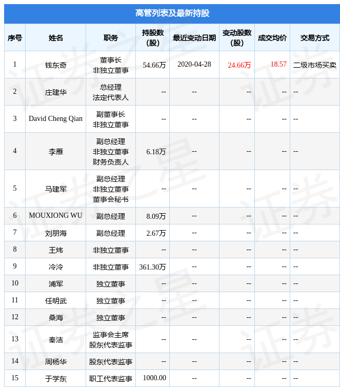 科沃斯:8月26日公司高管李文楷增持公司股份合计1000股