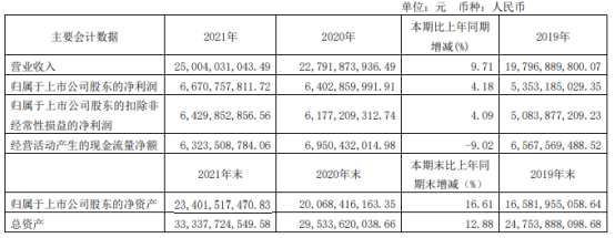 71亿同比增长4.18 董事长庞康薪酬498.43万