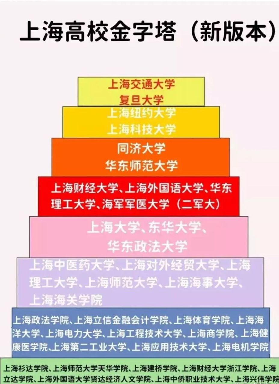 上海高校金字塔图图片