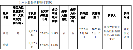 开元教育控股股东江勇质押1881.25万股 用于补充流动资金