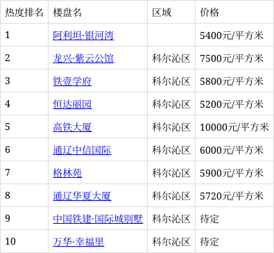 2022年 通遼樓盤熱搜榜出爐:阿利坦·銀河灣登榜首