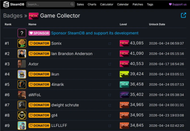 43085款游戏、价值超500万元！Steam囤积狂排行榜曝光