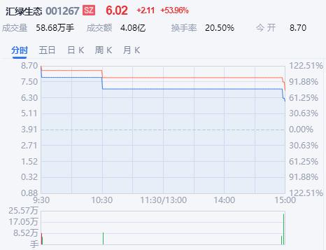 时隔16年后汇绿生态重回a股 开盘首日两度临停涨幅收窄至53%