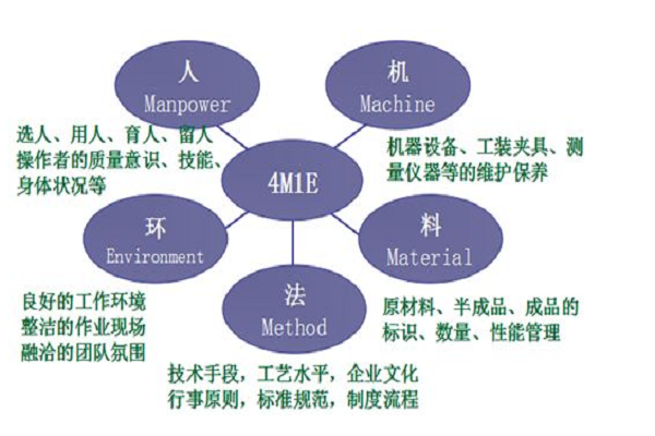 現場管理五大要素