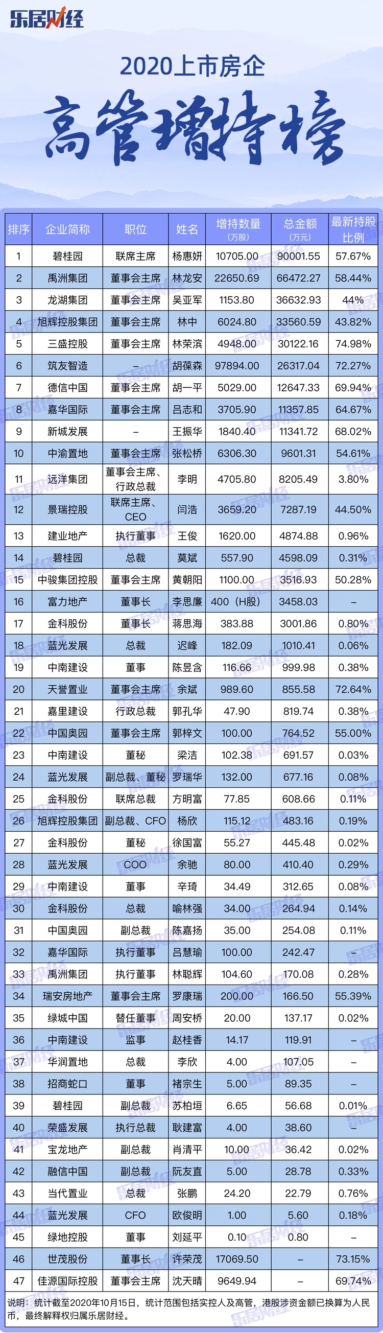 碧桂园高管排名照片图片