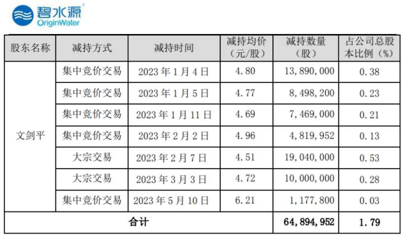 碧水源董事长文剑平减持64895万股 套现约293亿 2022年公司净利7